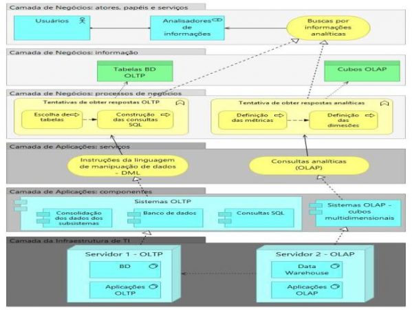 Um modelo de arquitetura corporativa para o ambiente de business intelligence