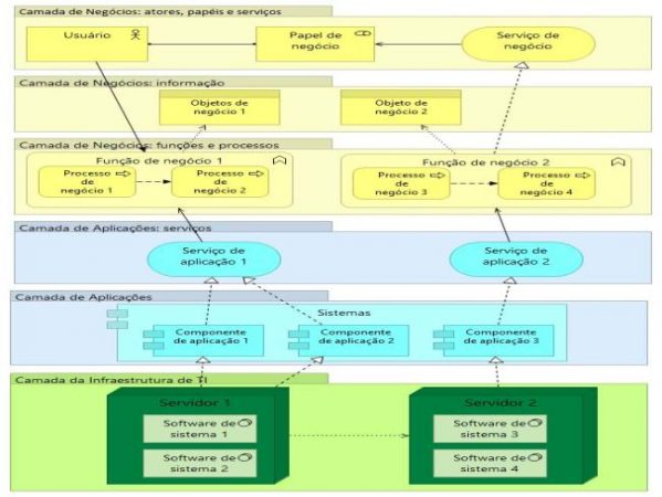 Sabia que a Arquitetura Corporativa possibilita o aporte às diversas áreas organizacionais?