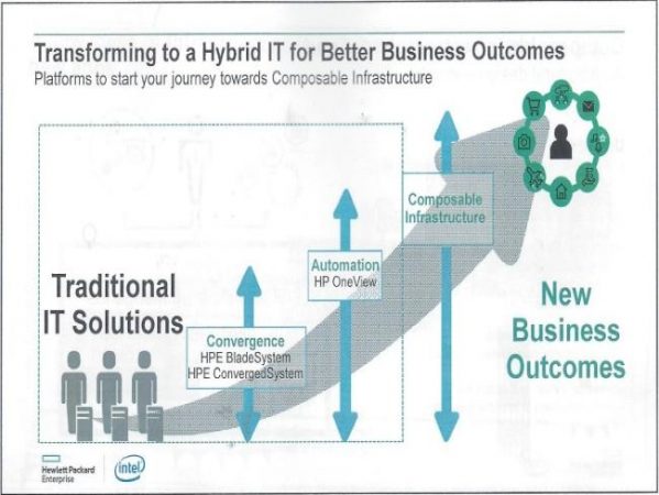 Simplificando TI com Infraestrutura HPE hiper convergente e mais…