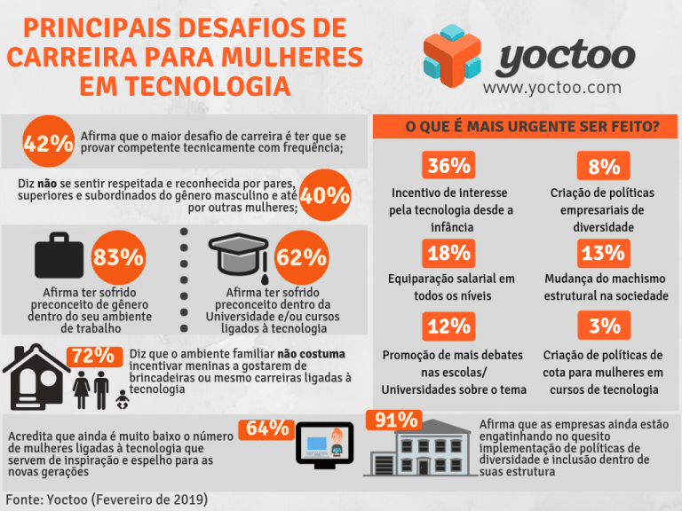 Infogr%C3%A1fico Pesquisa Mulheres em TI