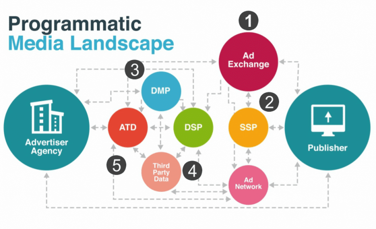 players in programmatic