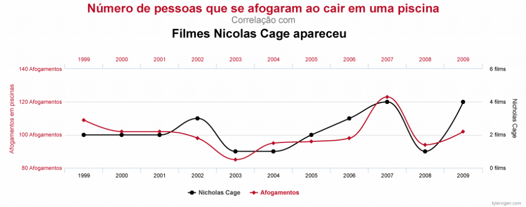 Correlação e causalidade