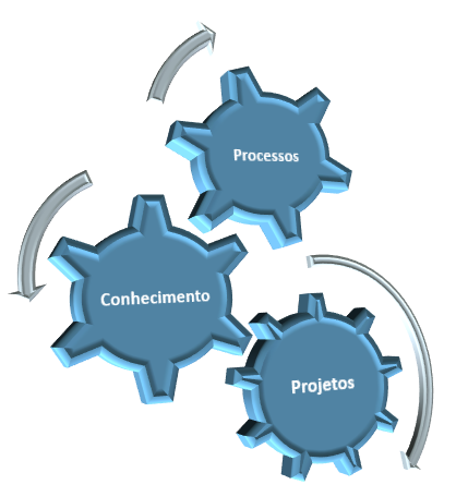 Conhecimento, projetos, processos