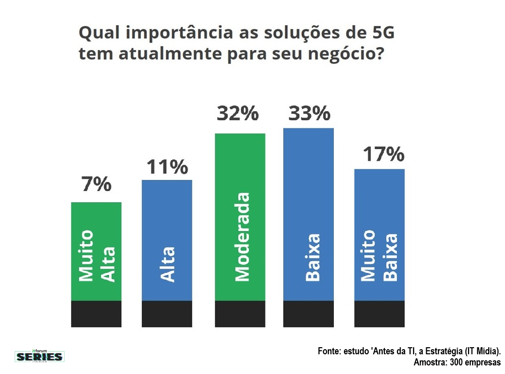 gráfico 01 series 5g