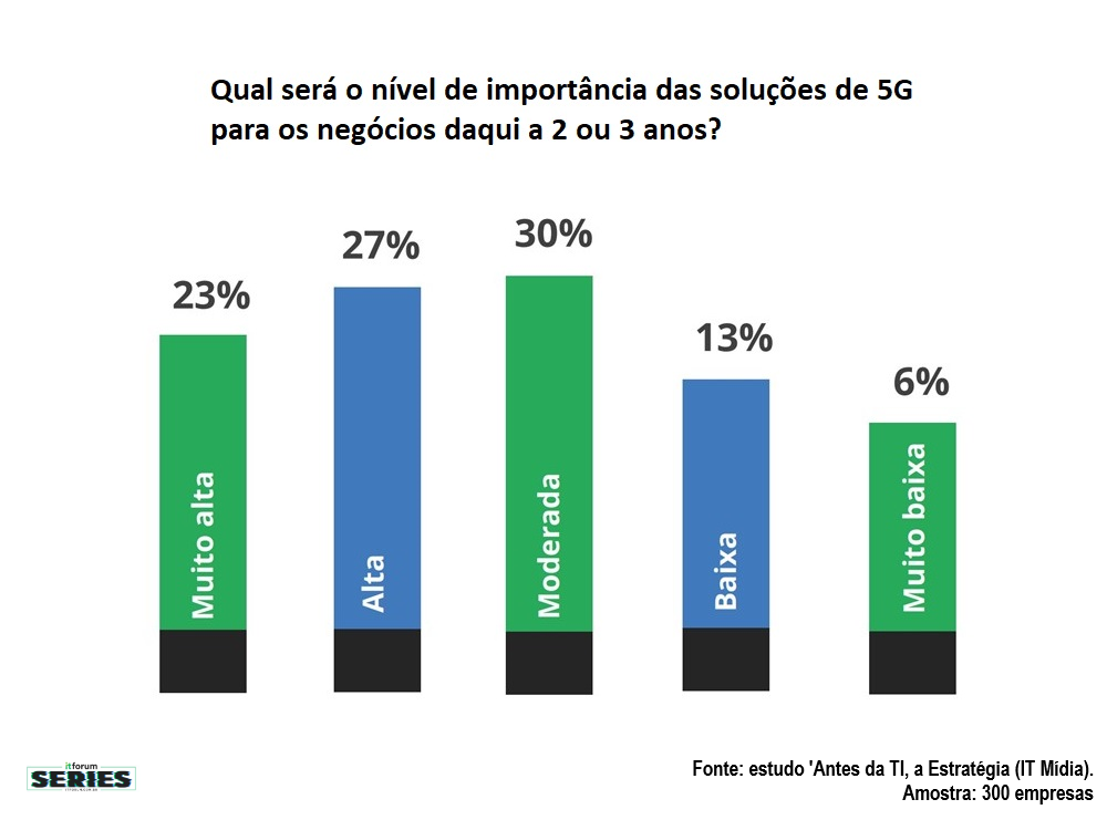 gráfico 02 series 5g