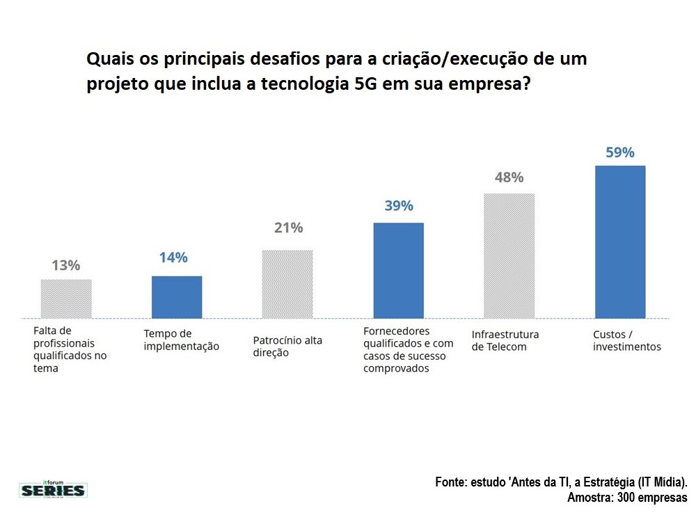 gráfico 03 series 5g