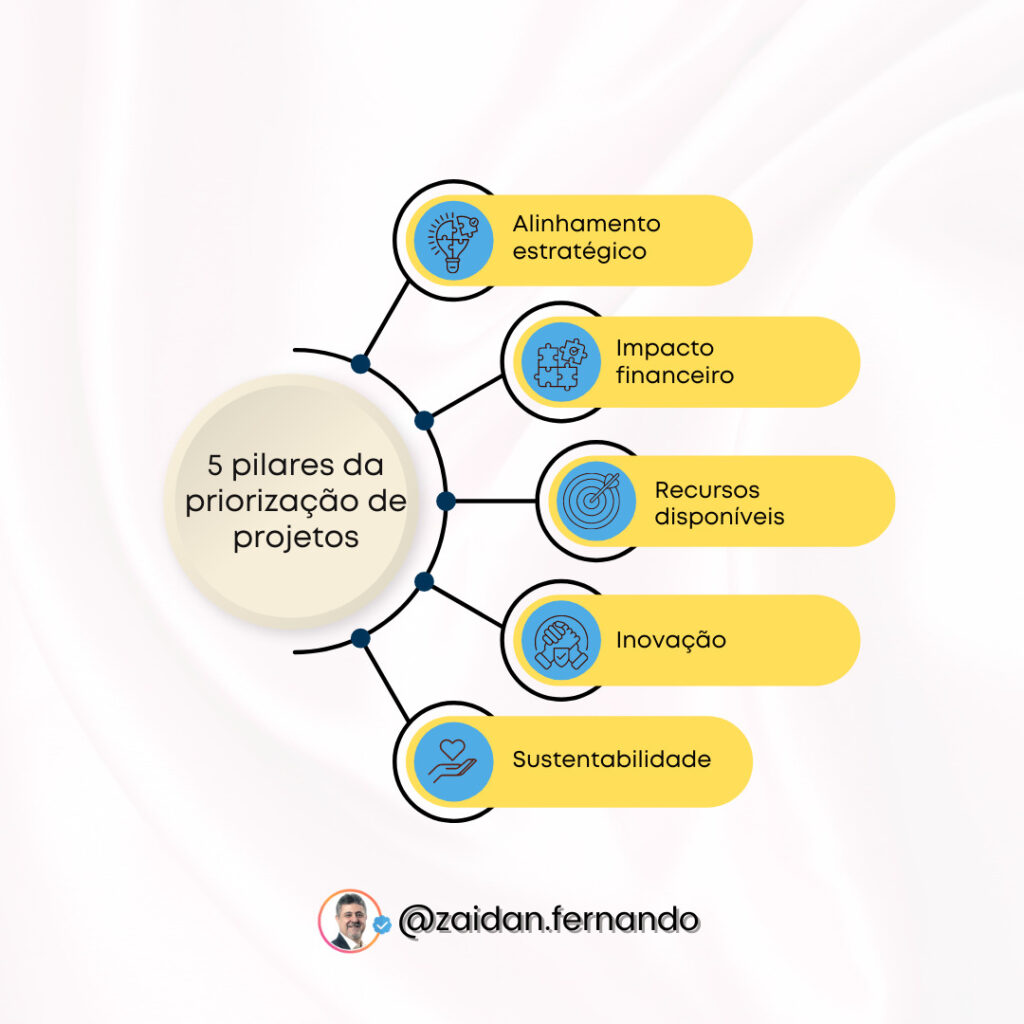 Fernando Zaidan - 5 pilares da Ideação e Priorização de Projetos