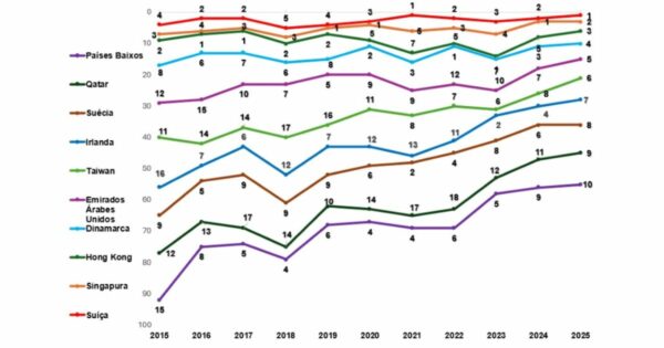 Um gráfico de linhas exibe a evolução do ranking de diversos países entre os anos de 2015 e 2025. O eixo vertical (y) representa as posições no ranking, variando de 1 a 100, enquanto o eixo horizontal (x) mostra os anos. Cada país é representado por uma linha colorida distinta, com os nomes listados à direita do gráfico: Países Baixos, Qatar, Suécia, Irlanda, Taiwan, Emirados Árabes Unidos, Dinamarca, Hong Kong, Singapura e Suíça.