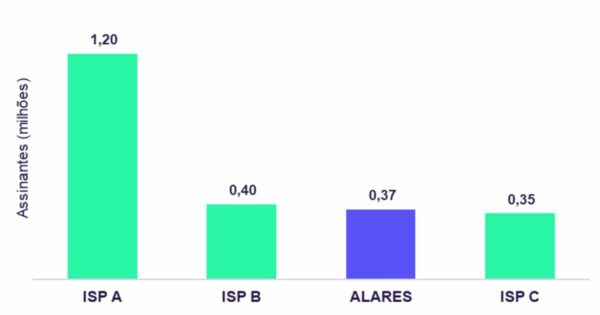 A imagem apresenta um gráfico de barras comparando o número de assinantes (em milhões) entre diferentes provedores de internet (ISPs). Os dados exibidos são: ISP A: 1,20 milhões (barra mais alta, em verde). ISP B: 0,40 milhões (verde). ALARES: 0,37 milhões (barra em azul). ISP C: 0,35 milhões (verde). O eixo vertical indica “Assinantes (milhões)”, enquanto o eixo horizontal lista os nomes dos provedores. O gráfico destaca a liderança do ISP A com uma base de assinantes significativamente maior que os demais, seguido por ISP B, ALARES e ISP C com números próximos entre si.