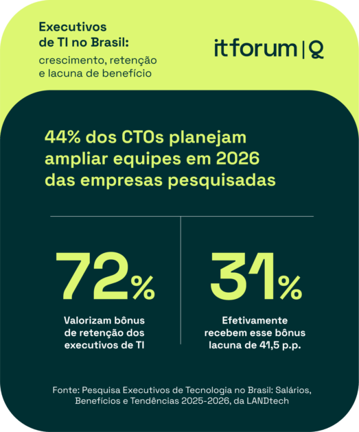 Executivos de TI no Brasil: crescimento, retenção e lacuna de benefícios. Imagem: IT Forum
