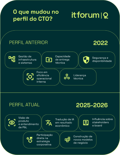 O que mudou no perfil dos CTOs? Imagem: IT Forum