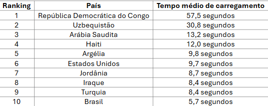 Brasil fica entre as 10 piores federações em desempenho digital na Copa do Mundo, aponta Dynatrace 21 A imagem mostra uma tabela organizada com três colunas intituladas “Ranking”, “País” e “Tempo médio de carregamento”. A tabela apresenta dez posições numeradas de 1 a 10, listando países e seus respectivos tempos médios de carregamento medidos em segundos. No topo do ranking, na posição 1, aparece a República Democrática do Congo com tempo de 57,5 segundos, significativamente maior do que os demais valores. Em segundo lugar está o Uzbequistão com 30,8 segundos. Em seguida, a Arábia Saudita ocupa a terceira posição com 13,2 segundos, e o Haiti aparece em quarto com 12,0 segundos. Na parte intermediária da tabela, Argélia está na quinta posição com 9,8 segundos, seguida pelos Estados Unidos em sexto lugar com 9,7 segundos. A Jordânia ocupa a sétima posição com 8,7 segundos, enquanto o Iraque aparece em oitavo com 8,4 segundos, empatado com a Turquia na nona posição, também com 8,4 segundos. Por fim, o Brasil aparece na décima posição com tempo médio de carregamento de 5,7 segundos, sendo o menor valor apresentado na tabela. A tabela tem fundo claro, linhas delimitando cada registro e texto em formato simples, semelhante a uma planilha.