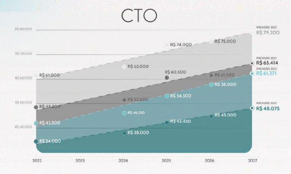 Média salarial dos CIOs cresce 9,62% entre 2025 e 2026, aponta estudo 3 Gráfico de projeção CTO de 2022 a 2027 mostrando crescimento contínuo de receita em três cenários. A faixa principal destaca aumento de R$ 34.000 em 2022 para R$ 48.075 em 2027, enquanto cenários superiores projetam valores de até R$ 79.200. O gráfico apresenta desempenho anual e previsões financeiras para 2027.