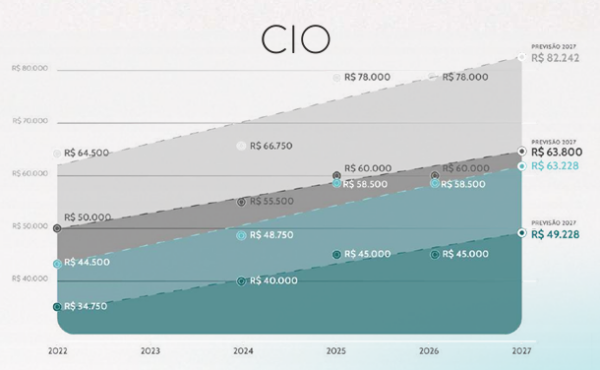 Média salarial dos CIOs cresce 9,62% entre 2025 e 2026, aponta estudo 4 Gráfico CIO com projeção financeira de 2022 a 2027, apresentando crescimento em três cenários de desempenho. Os valores evoluem de R$ 34.750 em 2022 para R$ 49.228 em 2027 no cenário base, enquanto projeções mais otimistas alcançam R$ 63.228 e R$ 82.242. O gráfico destaca a evolução anual e as previsões de receita para 2027.