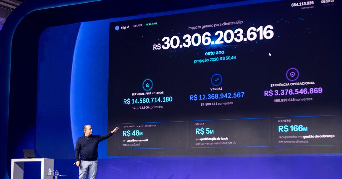 Blip cresce 30% no Brasil e mira expansão internacional enquanto avança em IA